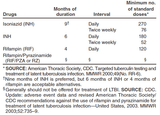 TABLE 3. Standard drug regimens for treatment of latent TB infection (LTBI)*